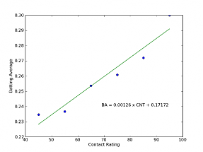 BA vs Contact