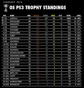 OS Trophy Standings