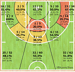 Kyle Korver shot chart...