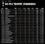 Week 18 Standings: May 10,...