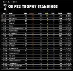 Week 17 Standings: May 3, 2009